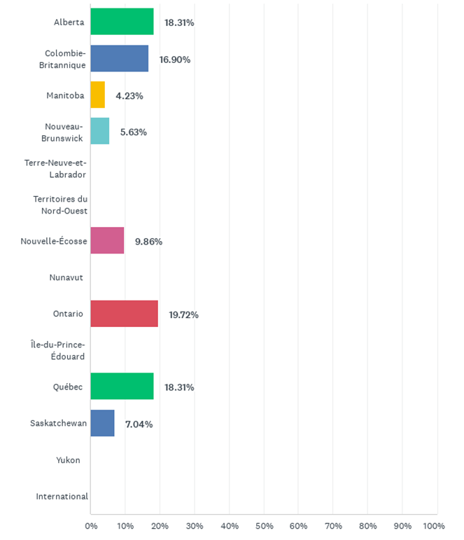 igure 5. We then asked which province or territory they are employed in