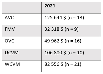 Figure 3. Solde des prêts étudiants