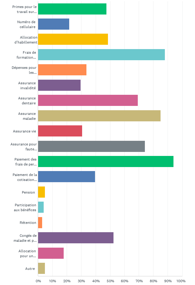 Figure 9. Avantages professionnels dont profitent les nouveaux diplômés en plus de leur salaire de base (les répondants pouvaient choisir plus d’une réponse)