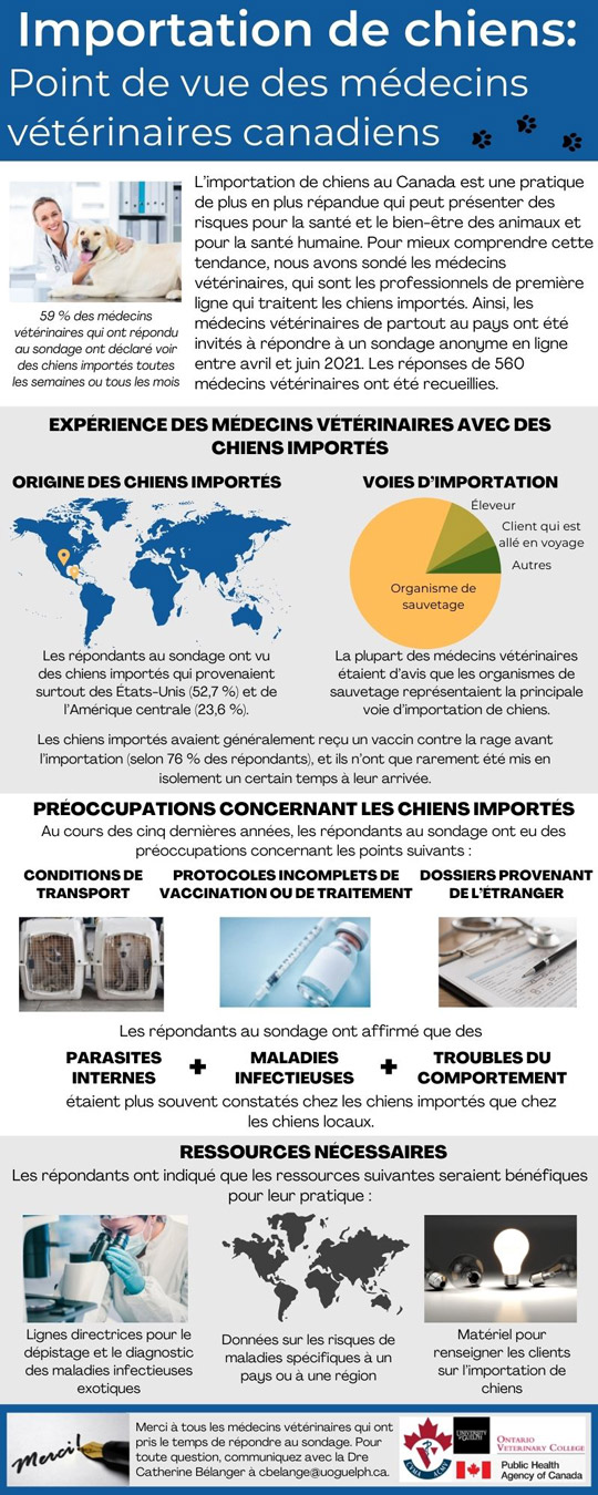 Canine Importation: Perspectives of Canadian Veterinarians