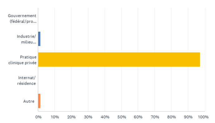 Figure 6. Type d’emploi des nouveaux diplômés de la profession vétérinaire