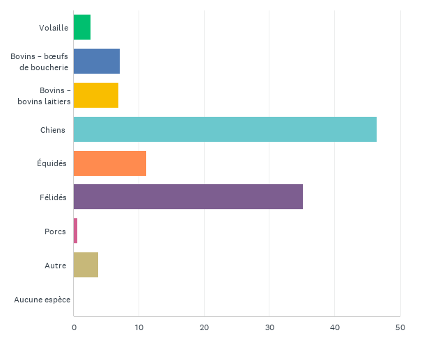 Figure 8. Proportion du temps passé par les nouveaux diplômés à traiter diverses espèces animales