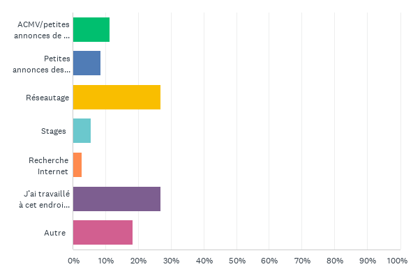 Figure 7. Méthodes de recherche d’emploi ayant mené à l’embauche