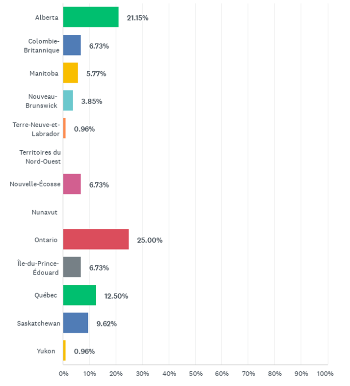 Figure 4. Province de résidence des étudiants au moment de la soumission de leur demande d’admission en médecine vétérinaire.