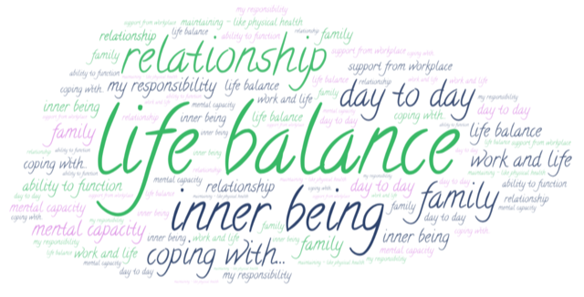 "What does mental health mean to you?" Participant word cloud