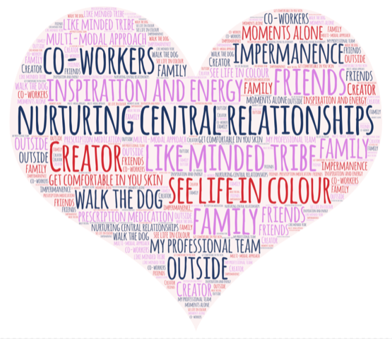 "What supports your mental health?" Participant word cloud